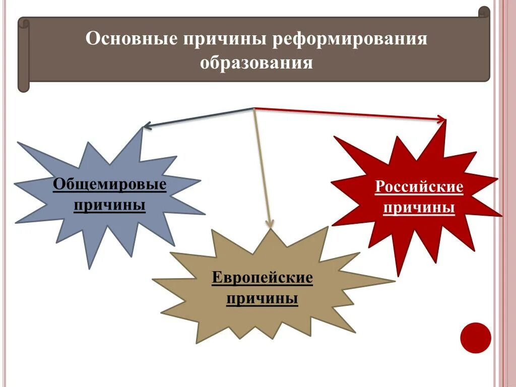 Новые преобразования в образовании. Причины реформирования образования. Реформирование системы образования. Реформы системы образования. Проблемы реформирования образования.