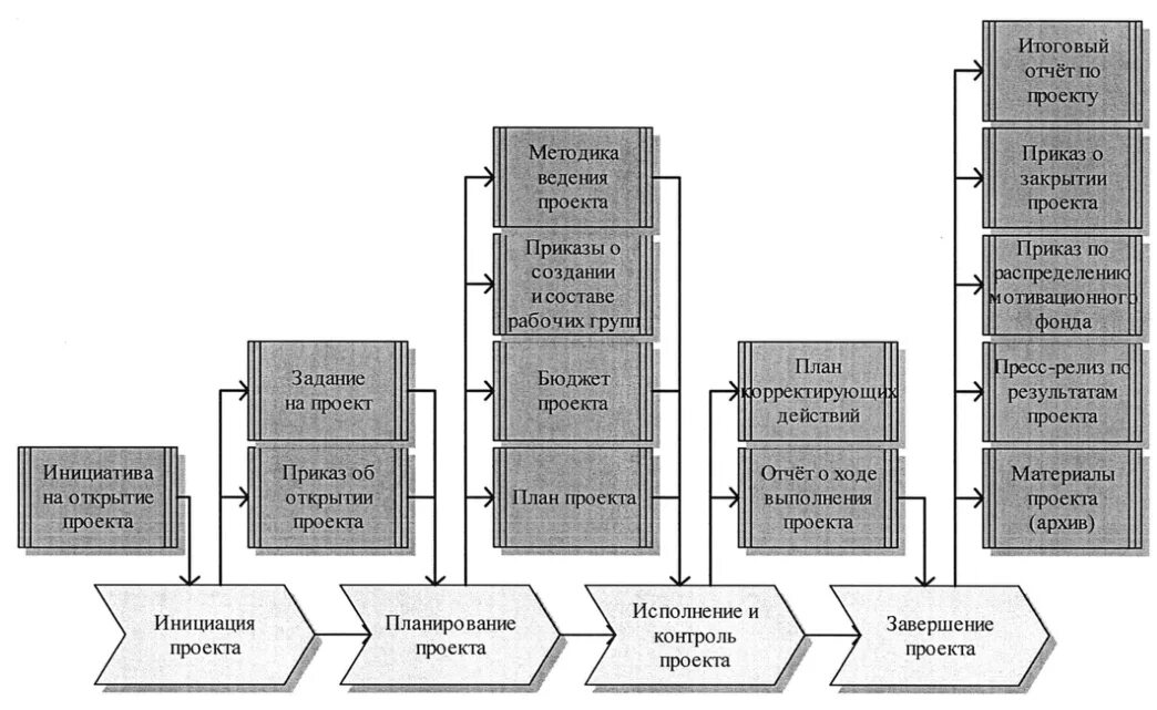 Схема управления командой проекта. Система управления проектом схема. Процесс управления командой проекта. Разработать план управления командой проекта. Управление проектной группой