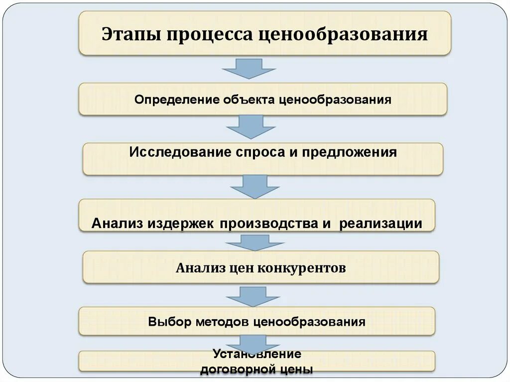 Этапы оценки недвижимости схема. Структура отчета об оценке недвижимости. Этапы процесса оценки бизнеса. Процесс оценки недвижимости и его этапы. 6 этапов оценки недвижимости.