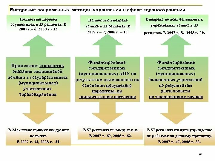 Система гос управления здравоохранения. Управление в сфере здравоохранения. Органы управления в сфере здравоохранения. Государственное управление в сфере здравоохранения. Органы управления здравоохранением и учреждениями здравоохранения