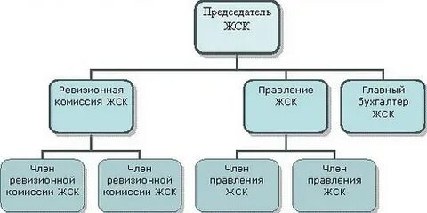 Управляющий жск