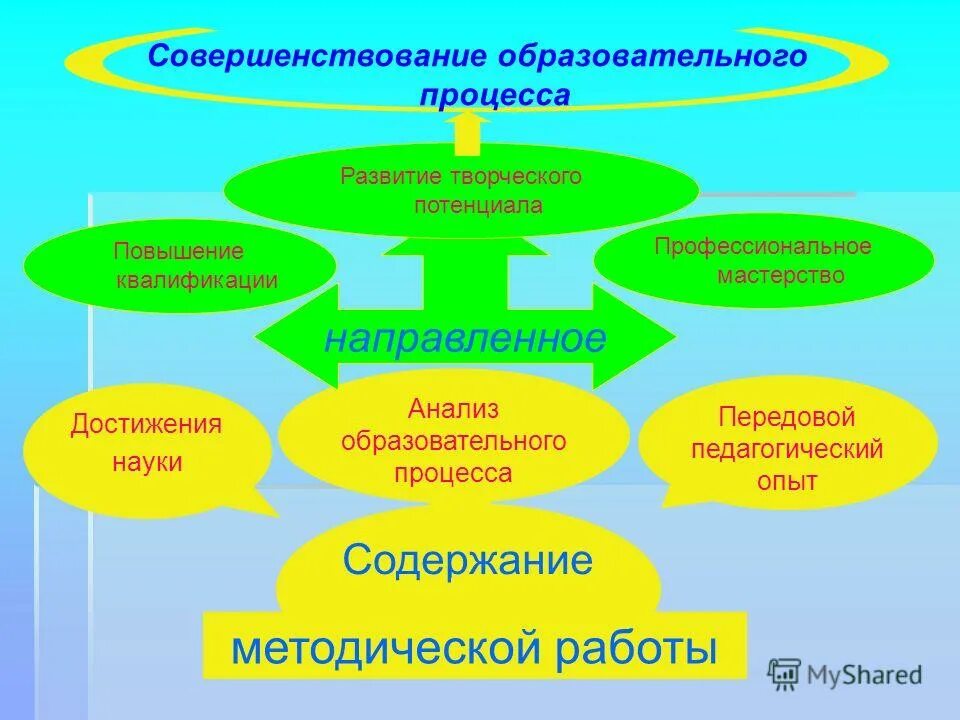 совершенствование науки и образования