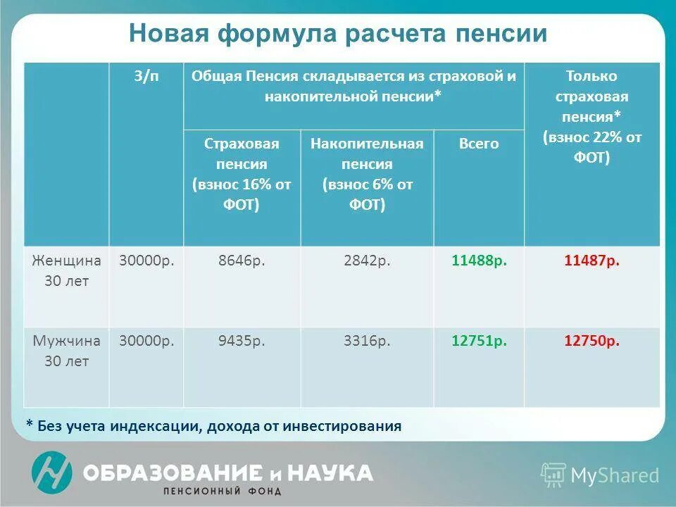 Размер пенсионных начислений. Формула расчета накопительной пенсии. Формула расчета пенсионных отчислений. Формула размера накопительной пенсии. Накопительная пенсия в 2022 году.