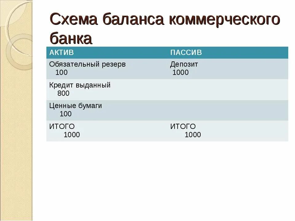 Баланс банка Активы и пассивы. Баланс коммерческого банка Активы и пассивы. Баланс коммерческого банка средства в банках. Схема баланса коммерческого банка. Кредит банка в балансе