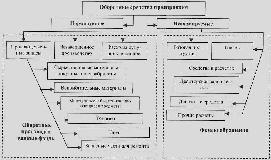 Капитал оборотные средства организаций. 1.1 Оборотные средства предприятия. Структура оборотных средств схема. Схема состав и структура оборотных средств предприятия. Оборотные средства предприятия схема.