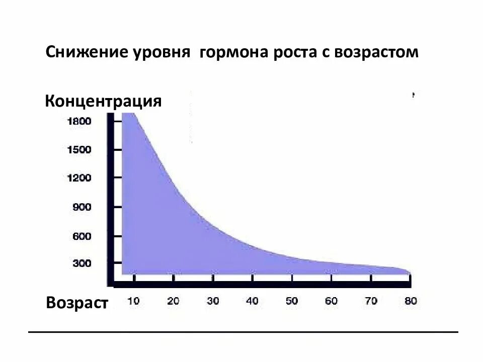 Какой гормон вырабатывает рост. Выработка гормона роста по возрастам. Пик секреции гормона роста. Пик секреции гормона роста отмечается. Пик выработки гормона роста.