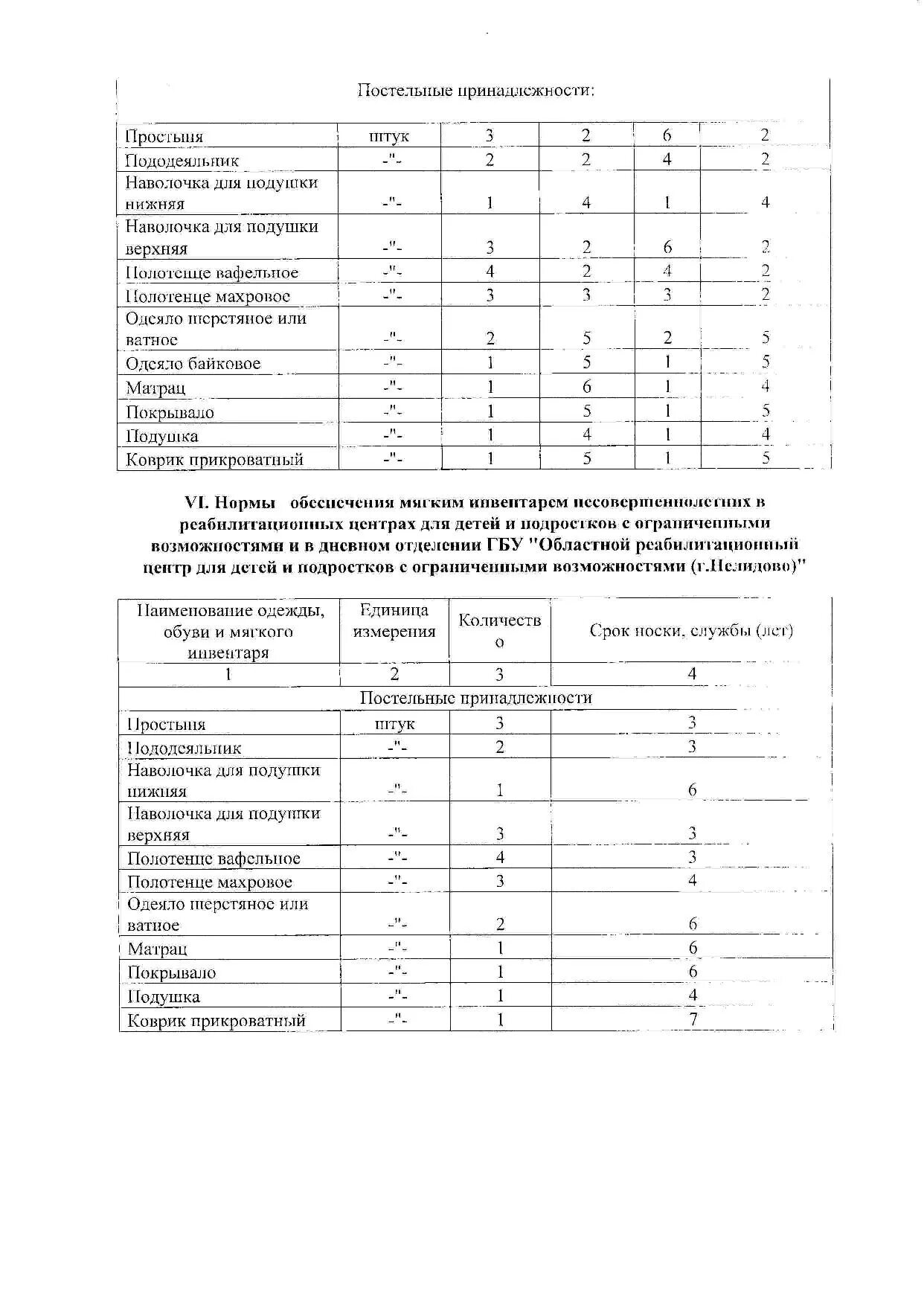 Нормы мягкого инвентаря в бюджетном учреждении. Срок службы мягкого инвентаря. Норматив обеспечения мягким инвентарем получателей социальных услуг. Мягкий инвентарь для детского сада. Сроки службы мягкого инвентаря в бюджетных учреждениях.