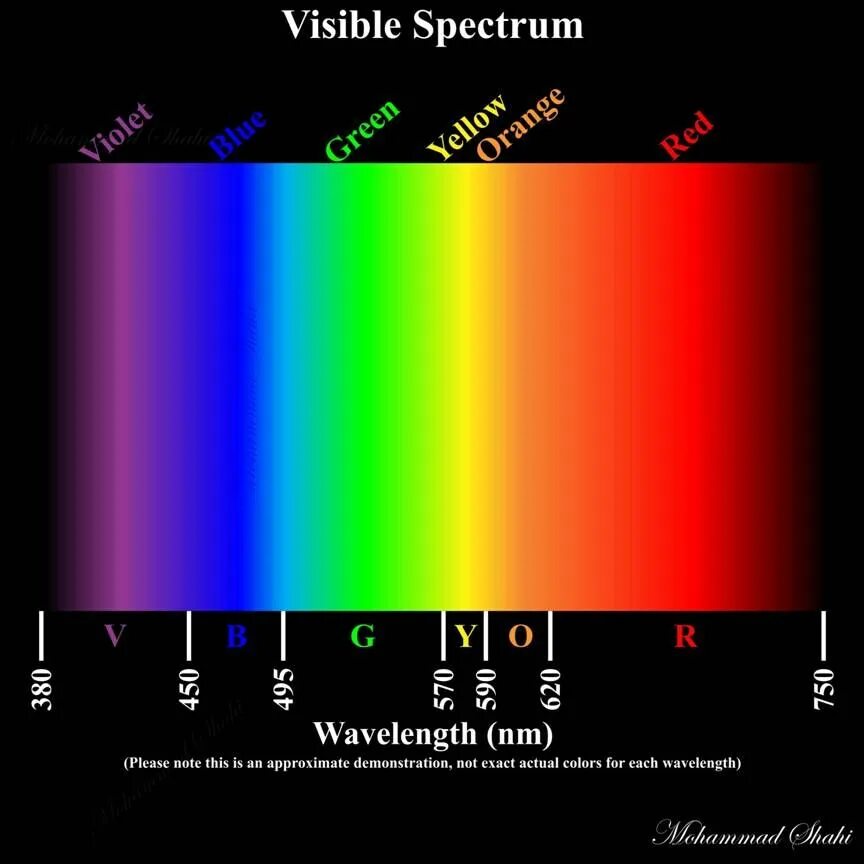 Видимое излучение в физике. Visible Spectrum. Light Spectrum. Видимое излучение. Видимое излучение источники.