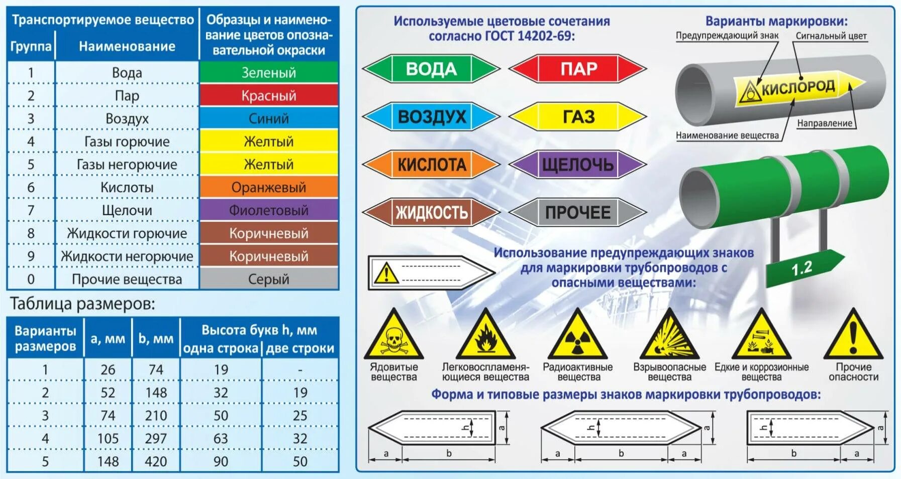 Выберите предупреждающую окраску. ГОСТ 14202 маркировка трубопроводов. Стандарты окраски трубопроводов. Маркировочные щитки по ГОСТ 14202-69. Цветовая маркировка трубопроводов.