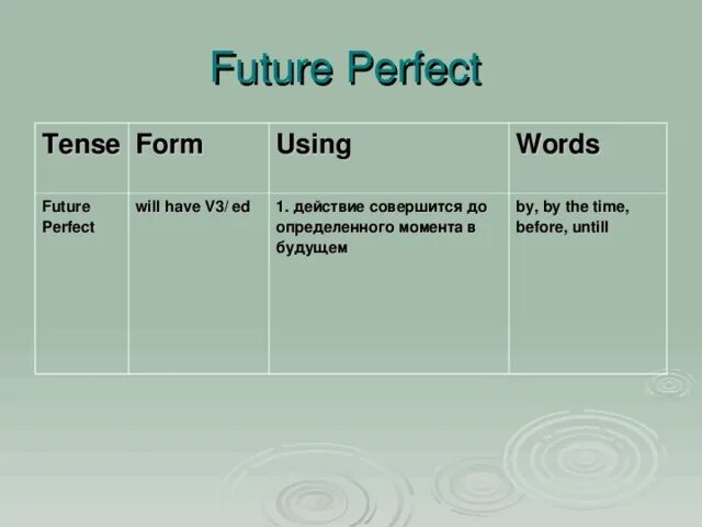 1 the perfect tense forms. Future perfect указатели. Future perfect сигналы. Future perfect time Words. Future perfect time expressions.
