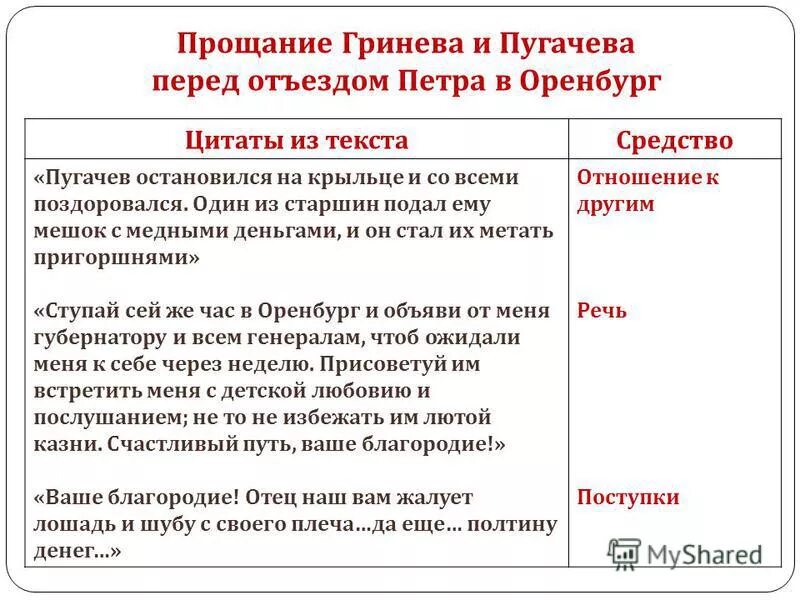 Как изменился гринев. Цитаты Петра Гринева. Встречи Гринева с Пугачевым таблица. Взаимоотношения пугачёва и Гринёва. Речь Петра Гринева.