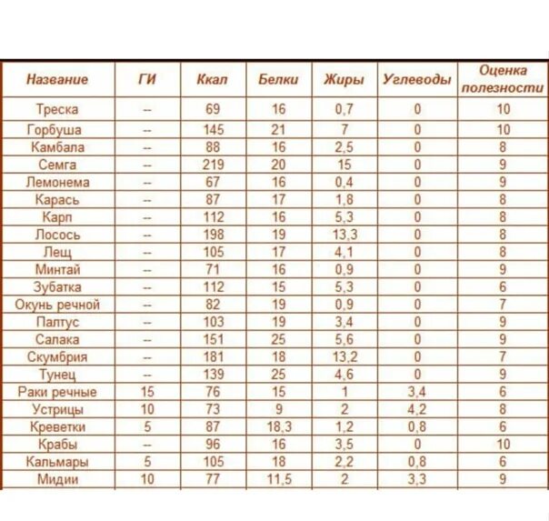 Рыба состав белки. БЖУ рыбы таблица. Энергетическая ценность рыбы таблица. Калорийность рыбы таблица рыба калорийность на 100 грамм. Пищевая ценность морской рыбы таблица.