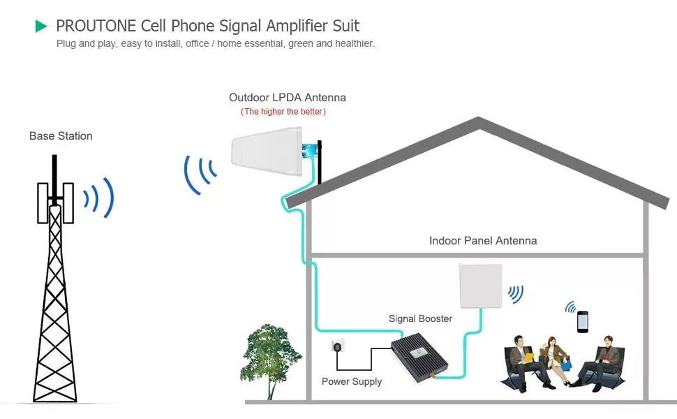 Схема усилителя 4g сигнала. Усилитель gsm 3g 4g сигнала зона покрытия. Усилители gsm, 3g, 4g, wifi сигнала. Схема установки антенны усилителя сотовой связи. Как работает усилитель сигнала интернета.
