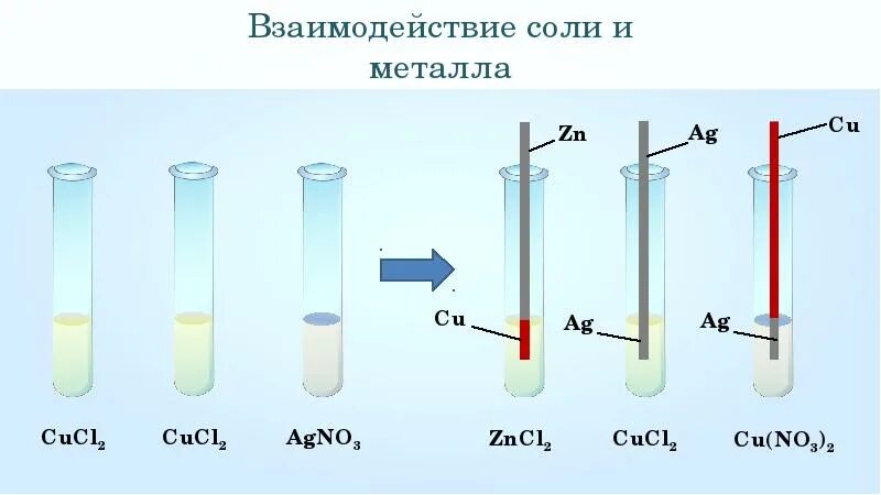 Cucl2 zn zncl2. Взаимодействие металлов с растворами солей реакция. Взаимодействие металла с раствором соли. Соль и металл реакция. Взаимодействие солей с металлами.