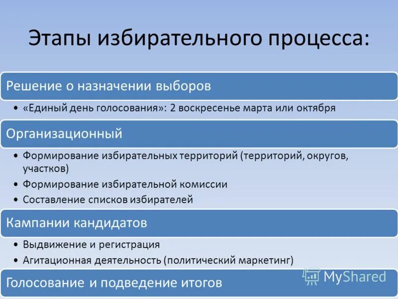 Избирательная кампания в рф презентация. Этапы избирательного процесса. Основные стадии избирательного процесса. Этапы избирательной кампании. Стадии избирательного процесса таблица.