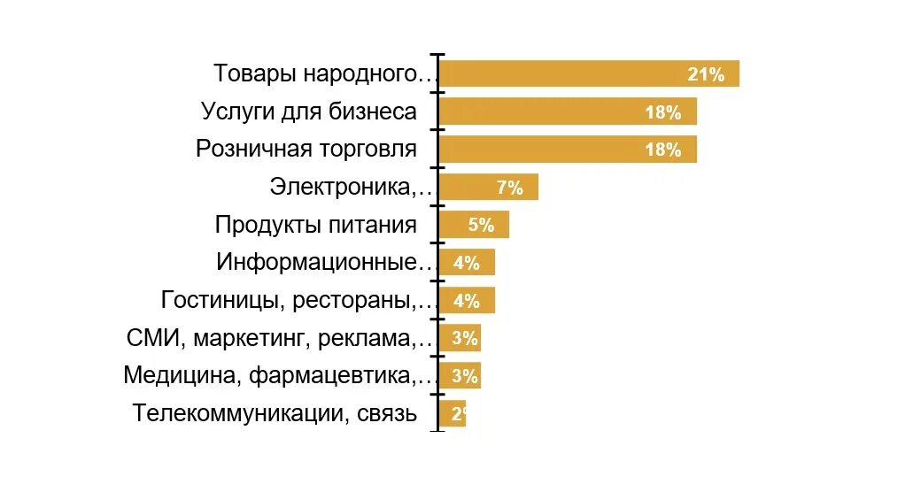 Отрасли компаний. Топ 10 отраслей в России. Спрос на менеджеров в России. Спрос на бренд менеджера. 10 отраслей россии