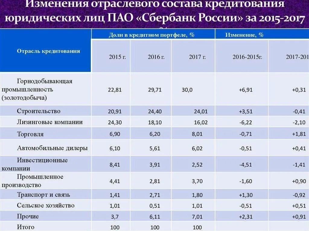 Кредиты юр