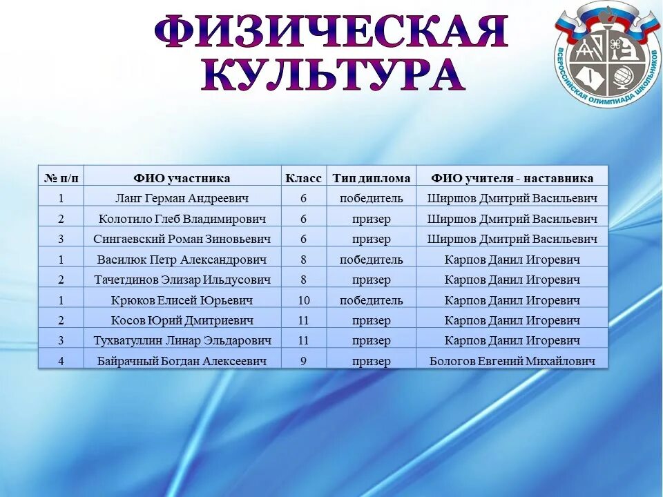 Итоги школьной олимпиады. Этапы Всероссийской олимпиады школьников.