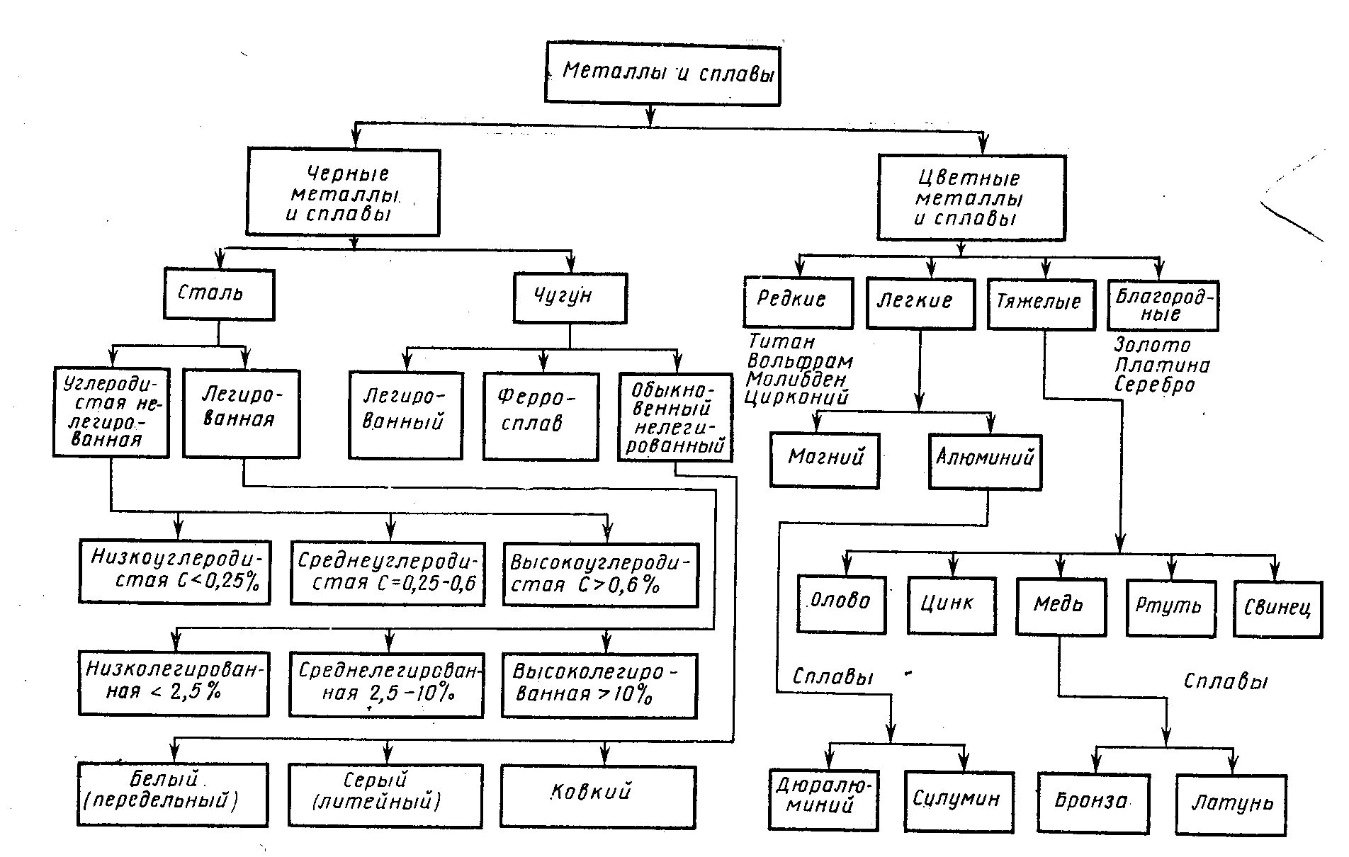 Металлы и сплавы схема. Классификация металлов черные и цветные металлы. Схема классификации сплавов металлов. Классификация черных металлов и сплавов. 15 сплавов металлов