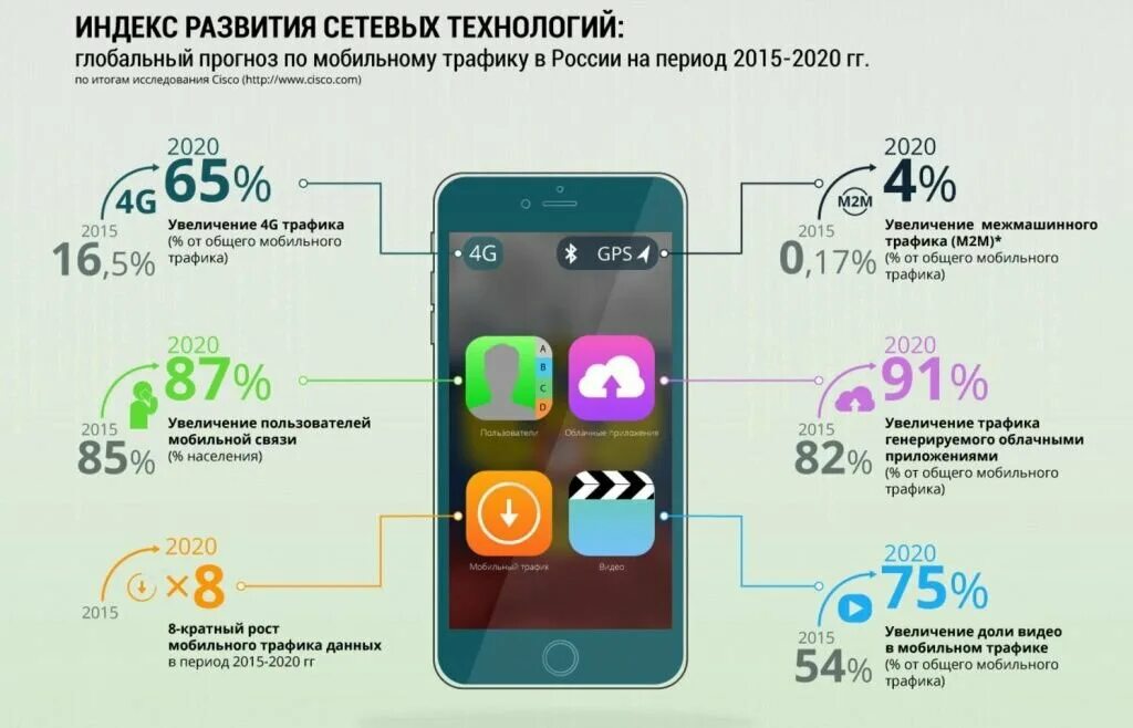 Мобильный интернет трафик 4. Мобильное приложение инфографика. Мобильный трафик. Мобильная связь инфографика. Статистика использования мобильных приложений.