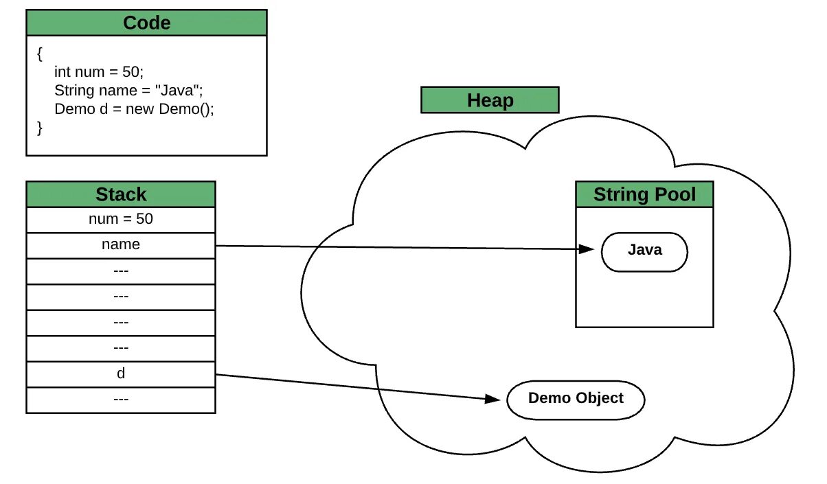 Стек памяти java. Heap Stack джава. Пул строк java. Стековой памяти java. Java pooling