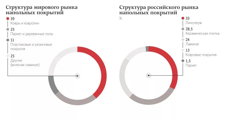 Рынок полов. Рынок полов. Рынок напольных покрытий 2022. Объем рынка напольных покрытий 2020. Рынок линолеума доли.