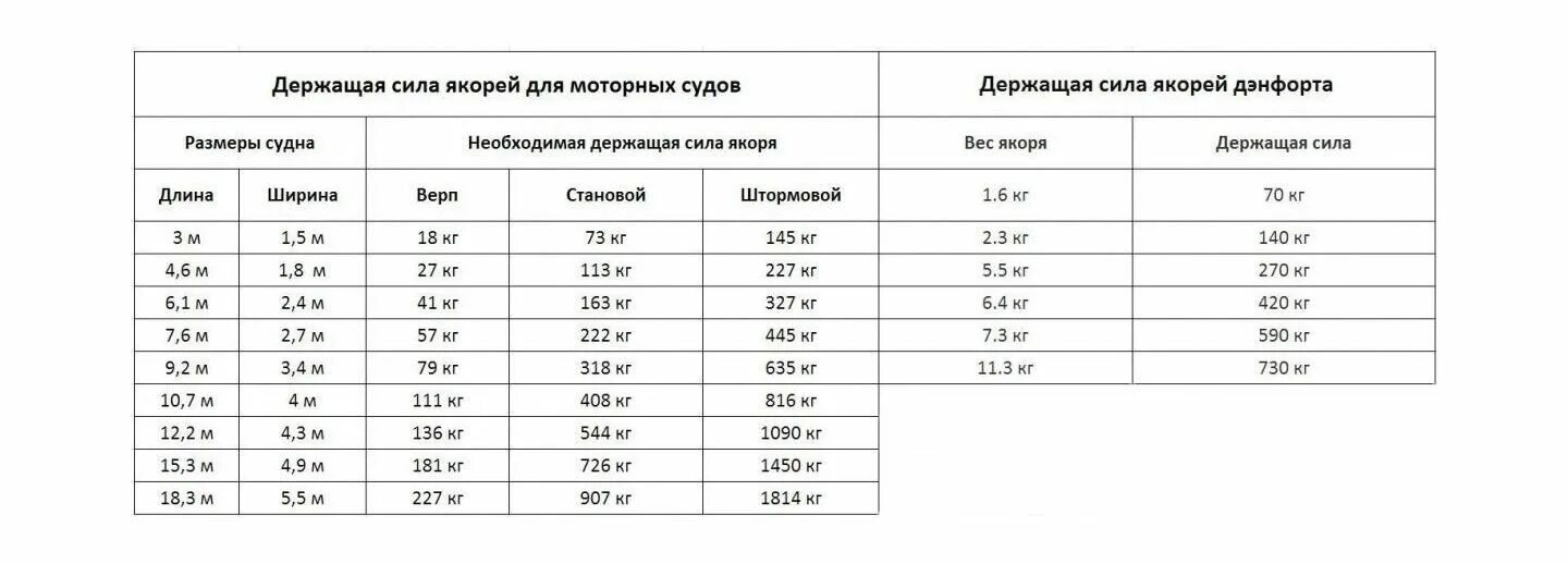 Как рассчитать якорь