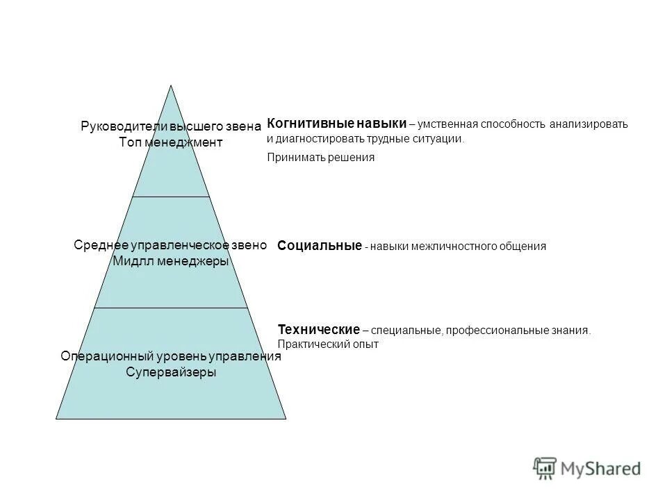 Уровень высшего звена управления. Руководитель высшего звена. Руководители высшего среднего и низшего звена. Уровень управления менеджеров высшего звена. Сценарий для среднего звена