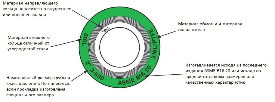 33 16 21 6. Маркировка прокладок по ASME 16.20. Маркировка прокладок по ASME B16.20. Спирально-навитая прокладка.cl600 -ASME B16.5 20. Маркировка прокладок по ASME B16.20 #600 RF.