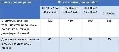 Сколько пескобетона на 1 м2 стяжки