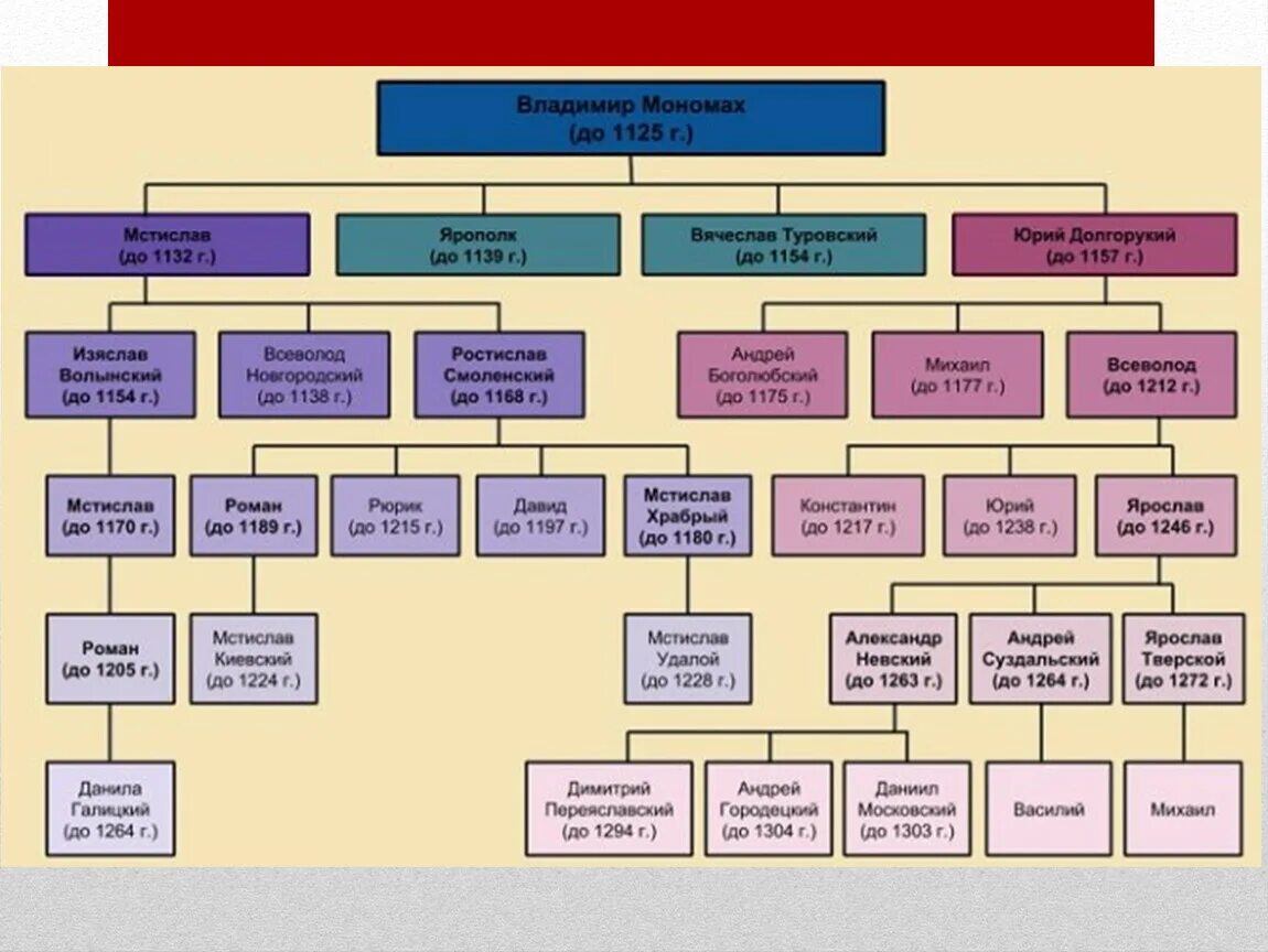 Ольговичи. Родословное дерево потомков Мономаха. Потомки Владимира Мономаха Древо. Родословной дерево потомков Владимира Мономаха. Родословное дерево Владимира Мономаха.