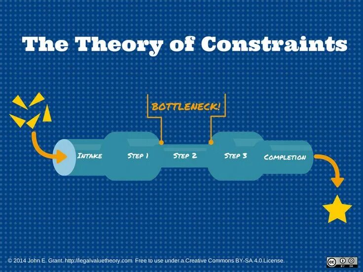 Satisfying the constraints. Theory of constraints. theory of constraints goldratt. теория ограничений. bottleneck.