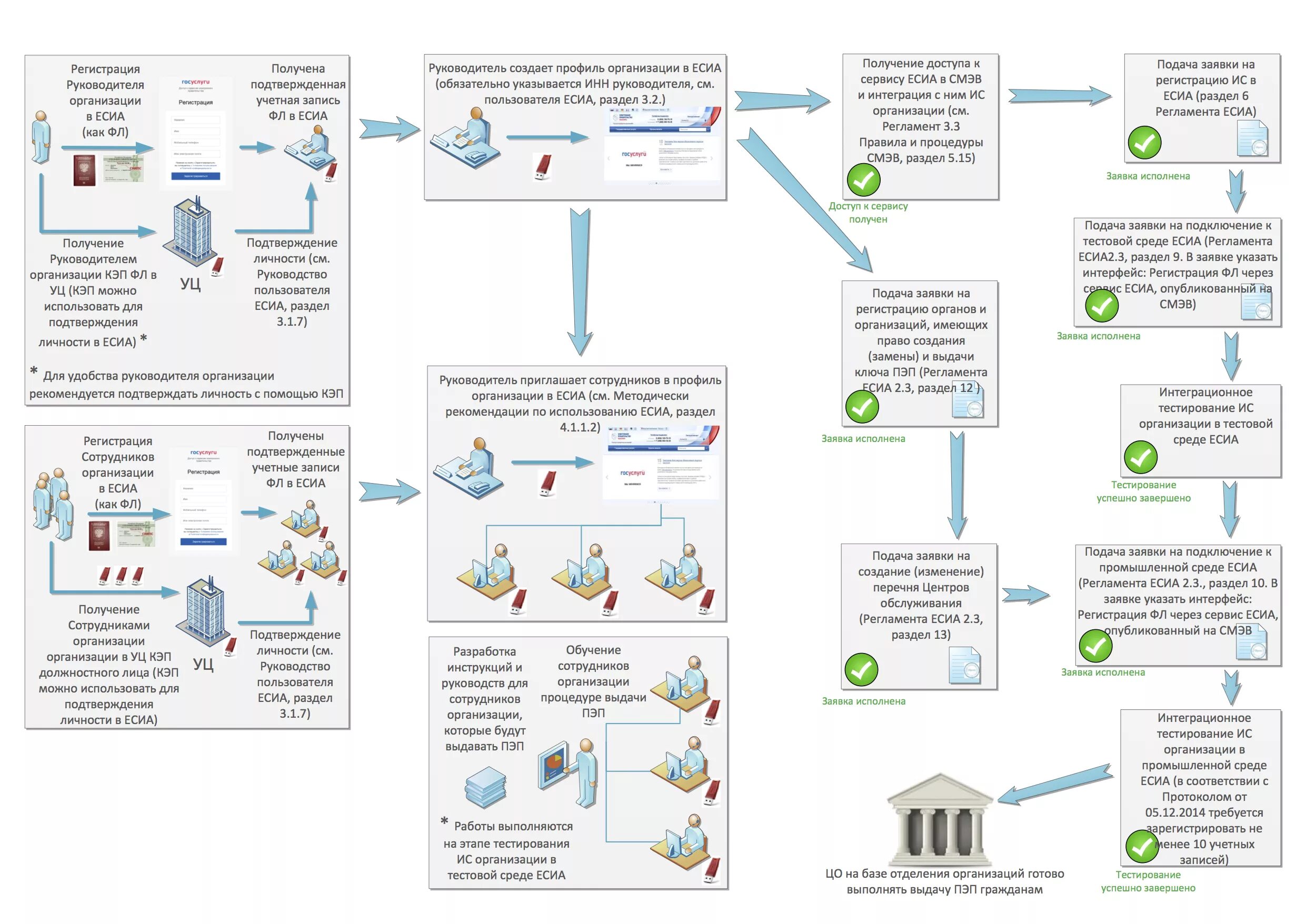 Регистрация компаний на сайте. Схема взаимодействия ИС С ЕСИА. Единой системы идентификации и аутентификации ЕСИА регистрация. Порядок получения электронной подписи схема. Схема работы ЕСИА.