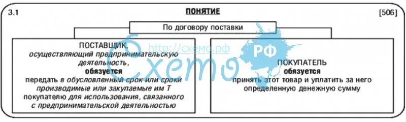 Деятельность обязуется передать в обусловленный. Виды договора поставки. Договор поставки картинки. Договор поставки схема.