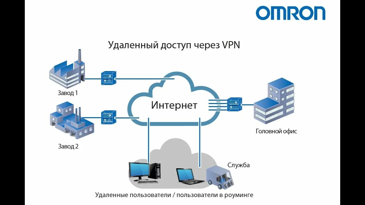 Сервер доступа vpn. Схема VPN соединения через интернет. Схема подключения через VPN. VPN С удаленным доступом. Организация удаленного доступа.