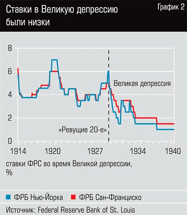 Даты великой депрессии. Великая депрессия график. Великая депрессия графики денежной массы. Динамика цен во время Великой депрессии. Инфляция во время 1941 график.