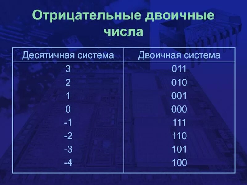 Отрицательные числа в двоично десятичная система. Отрицательные числа в двоичной системе счисления. отрицательные числа в двоичной системе. отрицательные числа в двоичном коде. отрицательные числа в бинарной системе.