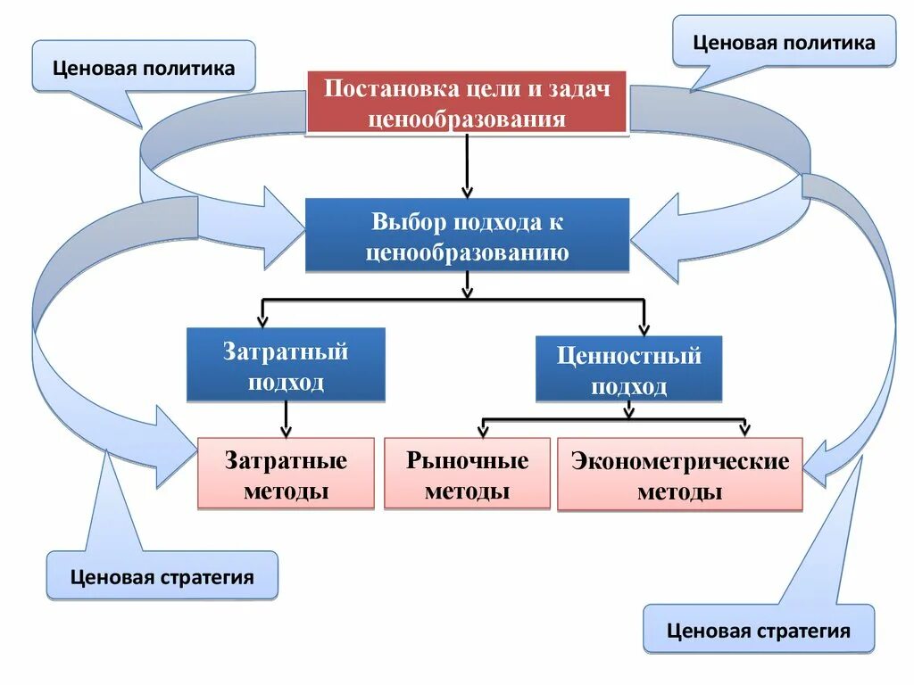 Ценообразование на предприятии. Методы ценообразования, ценовая политика и стратегии.. Ценовая политика стратегии. Методы ценообразования на продукцию организаций.