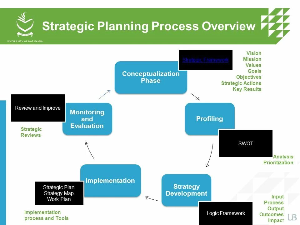 Overview планирование. Strategic planning process. Strategic planning process Vision. Strategic implementation. Planning gov