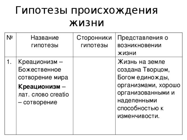 Гипотезы происхождения жизни 1 креационизм. Креационизм гипотеза происхождения жизни на земле таблица. Гипотезы возникновения жизни сторонники. Гипотезы возникновения жизни на земле креационизм сторонники. Гипотеза происхождения жизни конспект