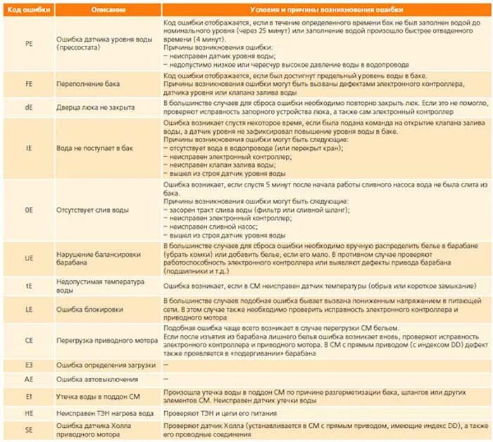 Ошибка стиральной машинки 5 е. Ошибки стиральной машинки LG. Ошибки стиральной машинки LG коды. Коды ошибок стиральных машин LG С дисплеем. Ошибка f3 в стиральной машине LG.