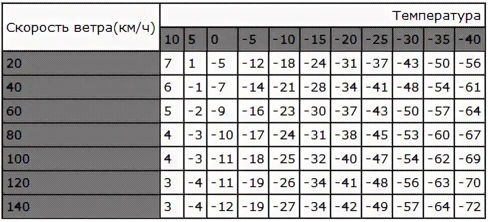 Температура ощущения воздуха. Pfdbcbvjcnm ntvgthfnehs JN crjhjcnb vjnjwbrkf. Таблица температуры на скорости. Зависимость температуры от скорости на мотоцикле. Температура при скорости.