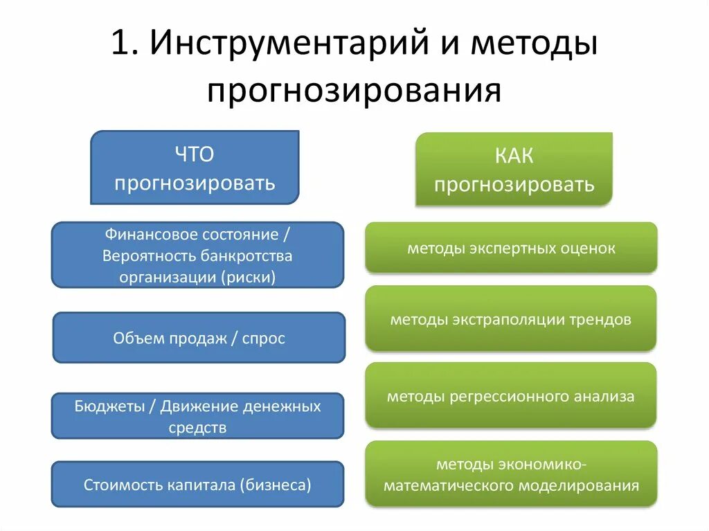 Методы прогнозирования. Методология прогнозирования. Основные методы прогнозирования. Способы финансового прогнозирования.. Инструменты финансового учета