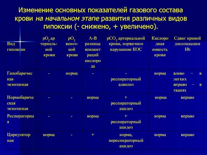 Газовый состав крови при циркуляторной гипоксии. Изменение газового состава крови. Показатели при гипоксии таблица. Показатели при разных видах гипоксии. Как изменится состав газа