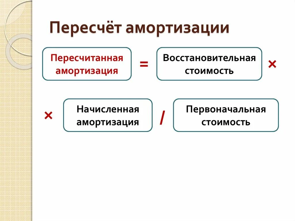 Первоначальная стоимость основных фондов формула. Восстановительная амортизация. Годовая амортизация основных фондов формула. Амортизируемая стоимость основных средств это. Линейный метод амортизации особенности.