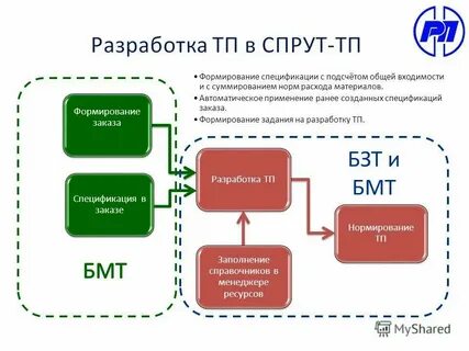 Обработка формирования заказа