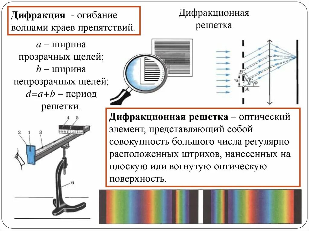 Что такое дифракция в физике. Дисперсия и дифракция света. Дифракция приборы. Дифракция света рисунок. Дифракция света прибор.