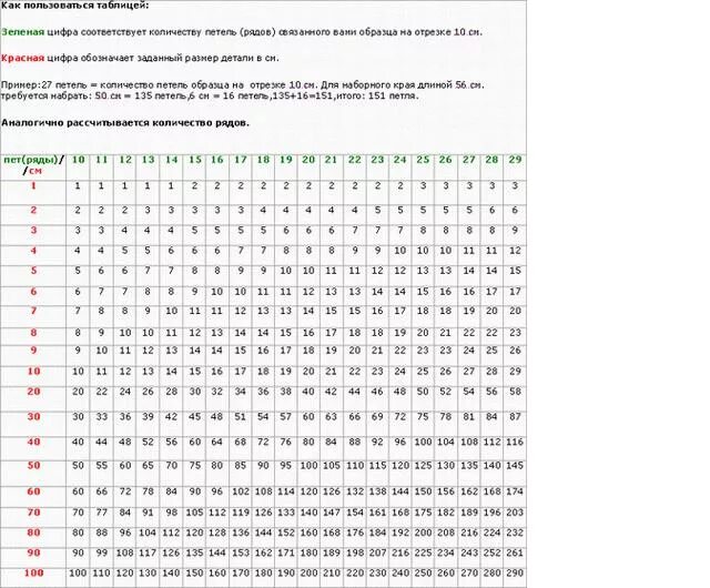 Как посчитать количество петель для вязания шапки спицами. Таблица расчета плотности вязания спицами. Расчет количества петель на шапку спицами. Таблица расчета петель для шапки объем головы. Как рассчитать сколько петель