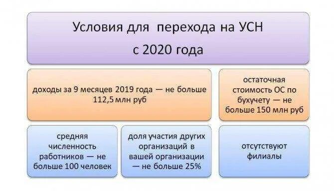 Усн опс. Условия перехода на УСН. Условия упрощенной системы налогообложения. УСН доходы для ИП упрощенная система налогообложения. Упрощенная система налогообложения условия перехода.