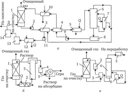 Технологическая схема очистки газа